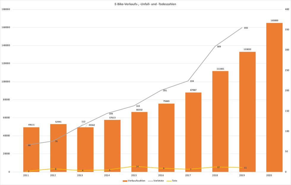 statistik fahrrad